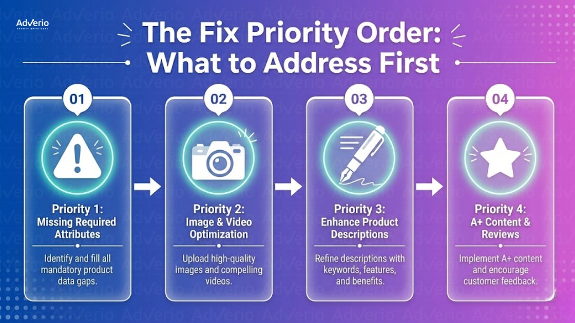 Walmart Content Score: The Ad Spend Gate You Cannot Afford to Ignore in 2026 18 A four-step guide outlining the fix priority order for product content, from missing attributes to A+ content and reviews.