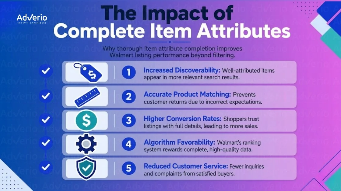 Walmart Listing Optimization: Fix the Amazon Habits That Kill Your Margin 21 Infographic showing 5 benefits of complete item attributes for Walmart listing optimization, like increased discoverability and higher conversion rates.