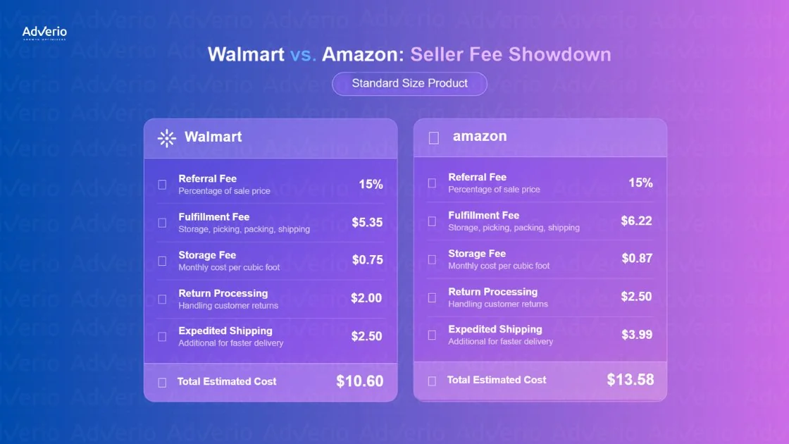 Walmart Seller Fees Breakdown 2026: The Full Cost Stack for Profitable Expansion 17 Comparison of Walmart versus Amazon seller fees for a standard-size product, detailing various charges.