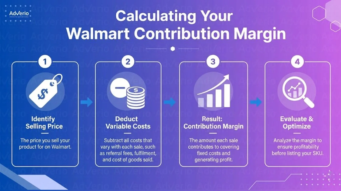 Walmart Seller Fees Breakdown 2026: The Full Cost Stack for Profitable Expansion 18 Infographic detailing four steps to calculate Walmart Contribution Margin: identify price, deduct costs, obtain margin, then evaluate and optimize.