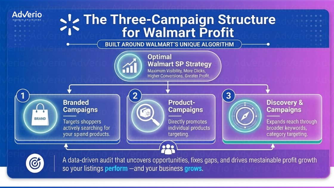 Walmart Sponsored Products: The Three-Campaign Build and 30-Day Launch Protocol 21 Diagram illustrating AdVerio's three-campaign structure for optimal Walmart Sponsored Products profit strategy.