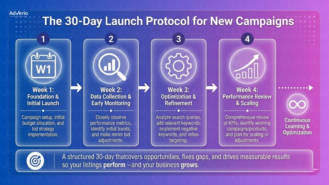 Walmart Sponsored Products: The Three-Campaign Build and 30-Day Launch Protocol 22 Infographic detailing AdVerio's 30-day launch protocol for new campaigns, including weekly steps for setup, monitoring, optimization, and review.