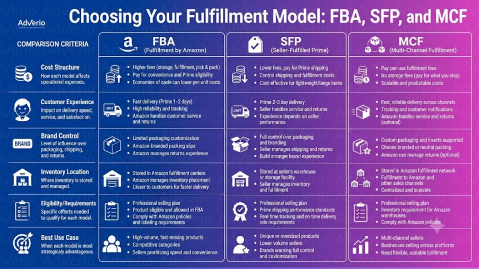 Amazon Supply Chain by Amazon: Master FBA & Profit 15 Adverio - Vol. 8 2