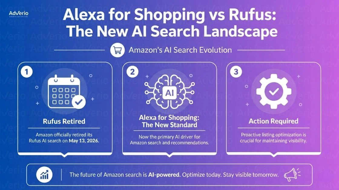 Alexa for Shopping: What the Rufus-to-Alexa Transition Means for Your Listings Right Now 20 Infographic illustrating Amazon's AI search evolution, from Rufus retirement to Alexa for Shopping, emphasizing optimization.