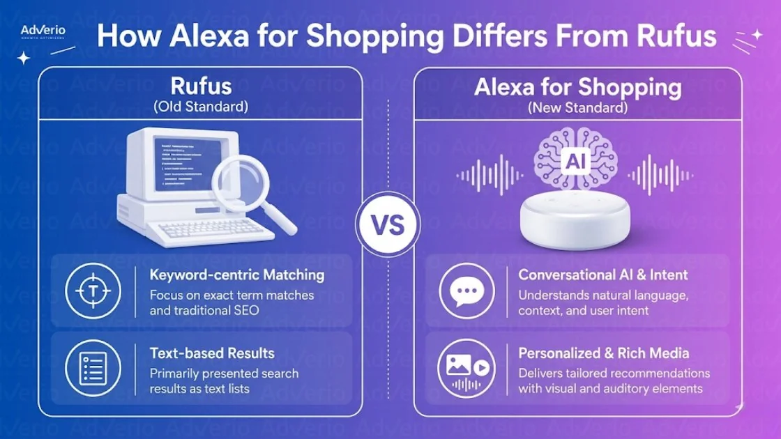 Alexa for Shopping: What the Rufus-to-Alexa Transition Means for Your Listings Right Now 21 An infographic comparing Rufus (old standard) and Alexa for Shopping (new standard) features.