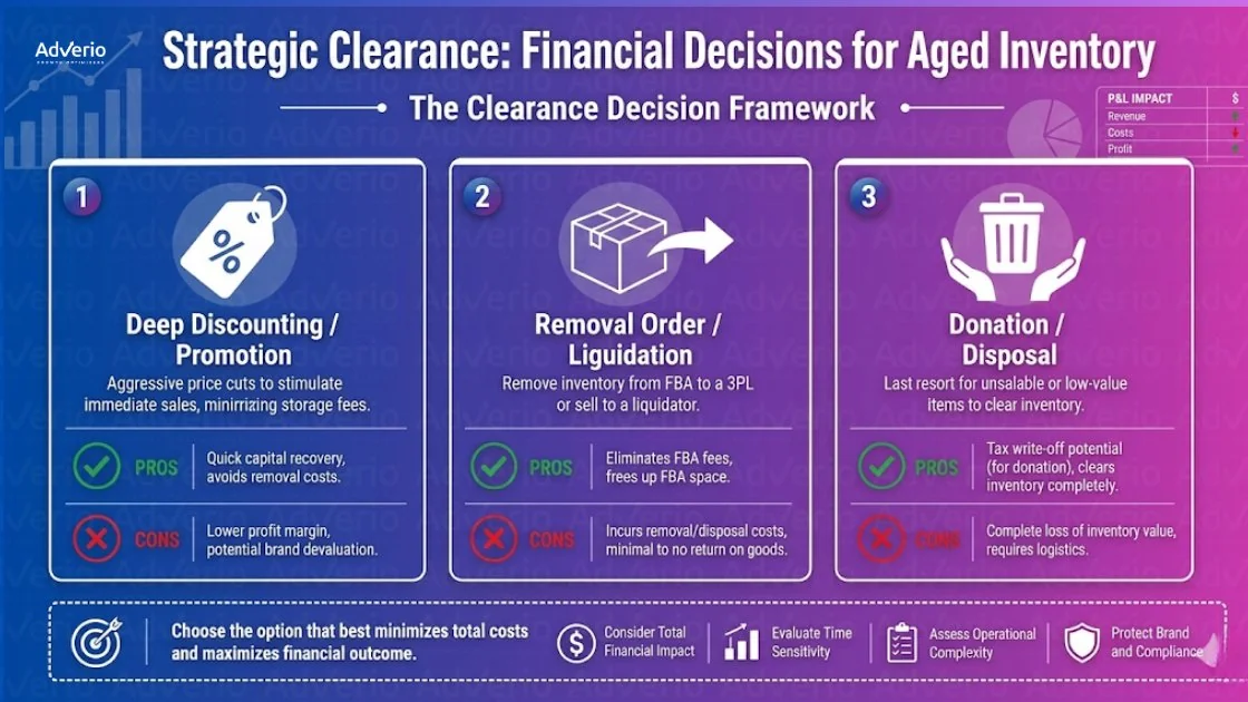 Amazon Aged Inventory Strategy: The 120-Day Clearance Framework for FBA Sellers 22 A framework outlining three financial strategies for clearing aged inventory: discounting, liquidation, and disposal.