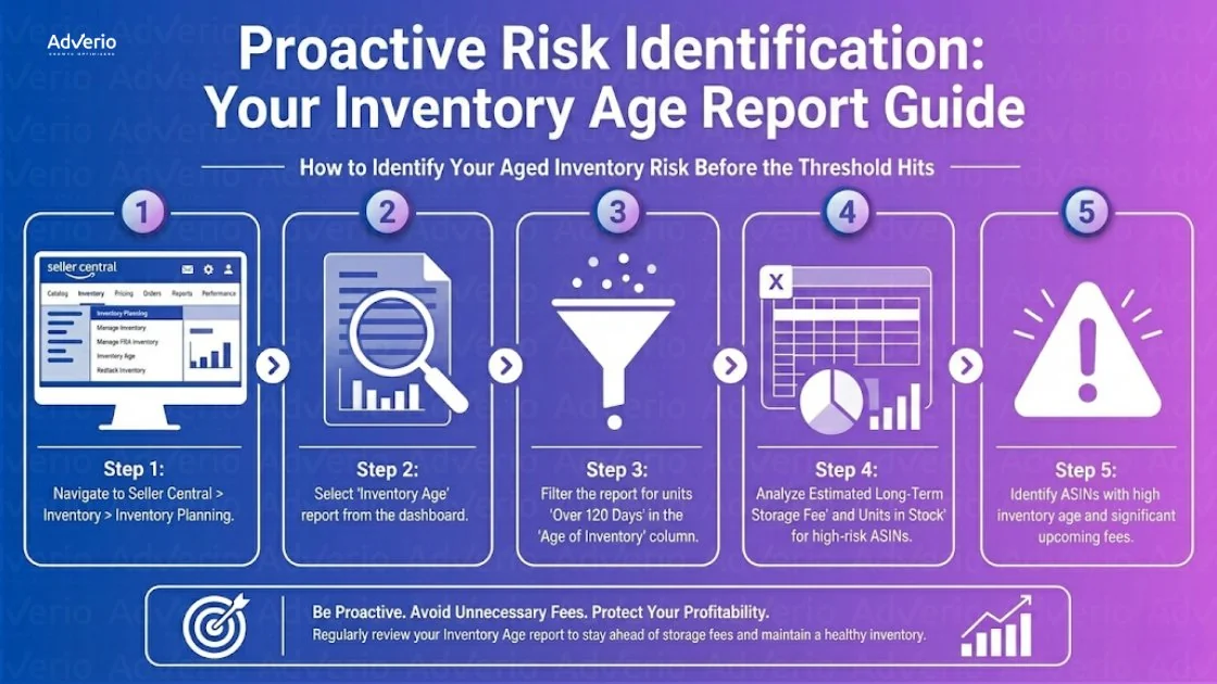 Amazon Aged Inventory Strategy: The 120-Day Clearance Framework for FBA Sellers 23 Infographic details 5 steps to identify aged inventory risk and avoid fees using Amazon Seller Central's Inventory Age Report.
