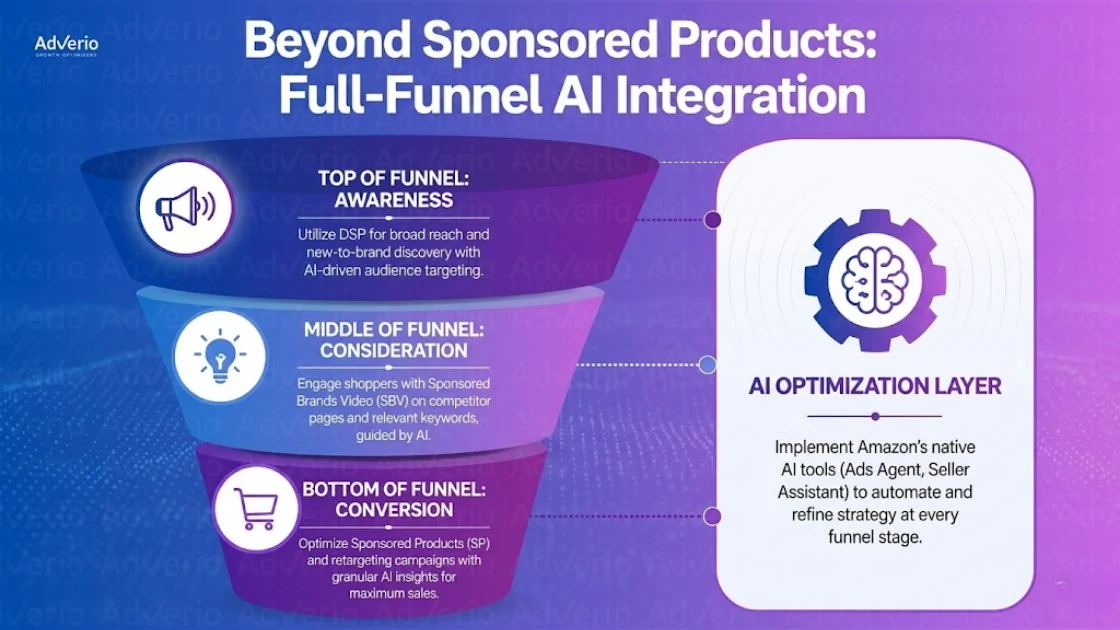 Amazon Automated Campaigns AI 2026: Your Profit Guide 23 A marketing funnel diagram illustrating full-funnel AI integration, detailing awareness, consideration, and conversion stages with an AI optimization layer.