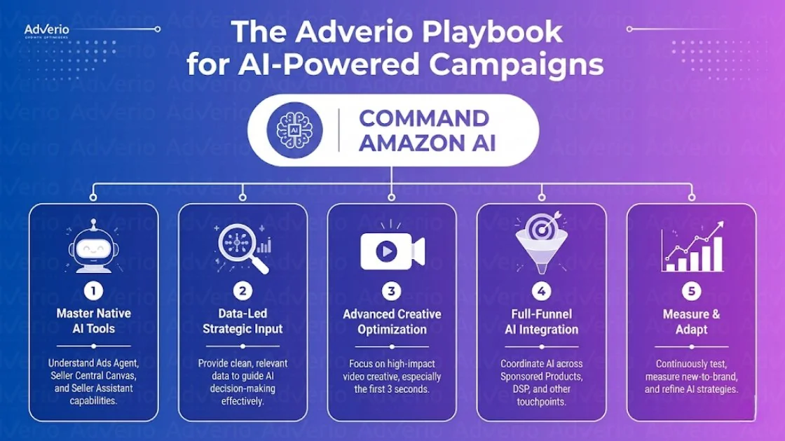 Amazon Automated Campaigns AI 2026: Your Profit Guide 22 Adverio's playbook outlines five steps for commanding Amazon AI-powered marketing campaigns effectively.
