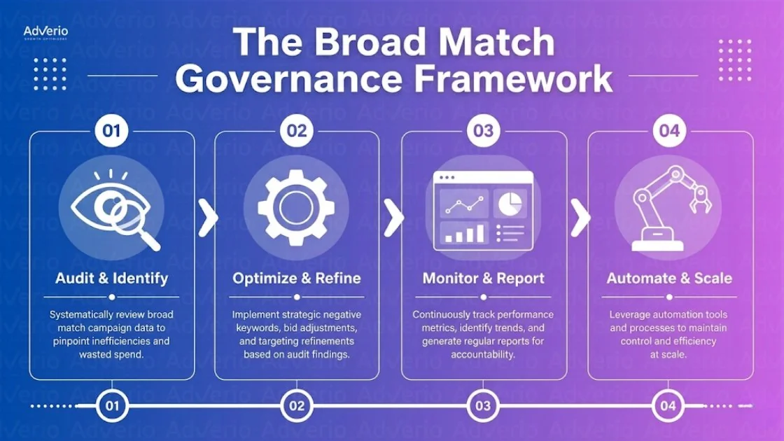 Amazon Broad Match Governance: The Four Operating Rules That Stop Discovery Spend from Becoming a Tax 22 A four-step framework outlining the broad match governance process for digital advertising, including audit, optimize, monitor, and automate.