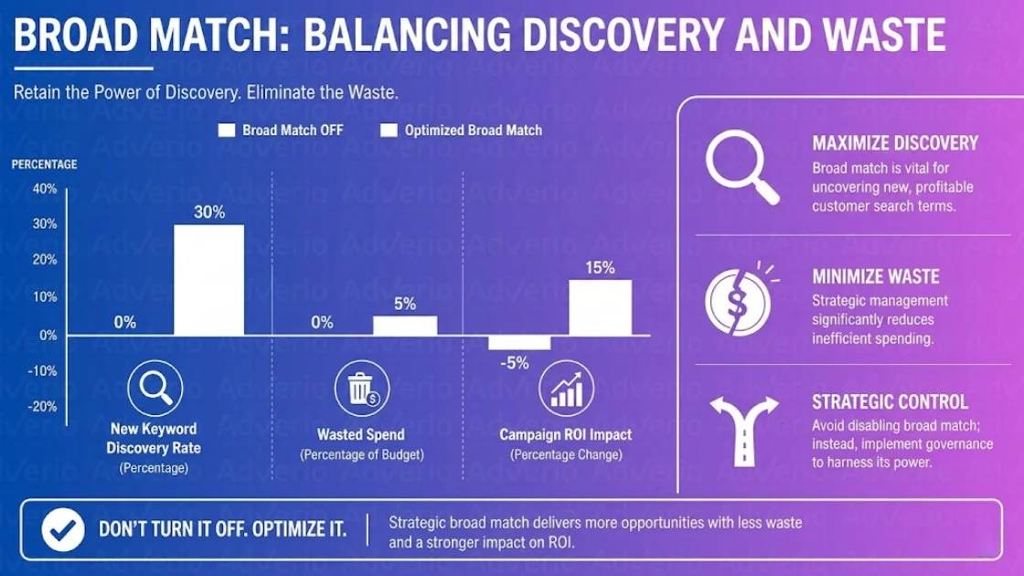 Amazon Broad Match Governance: The Four Operating Rules That Stop Discovery Spend from Becoming a Tax 23 Infographic comparing broad match strategies, showing optimized broad match improves discovery, reduces wasted spend, and boosts ROI.