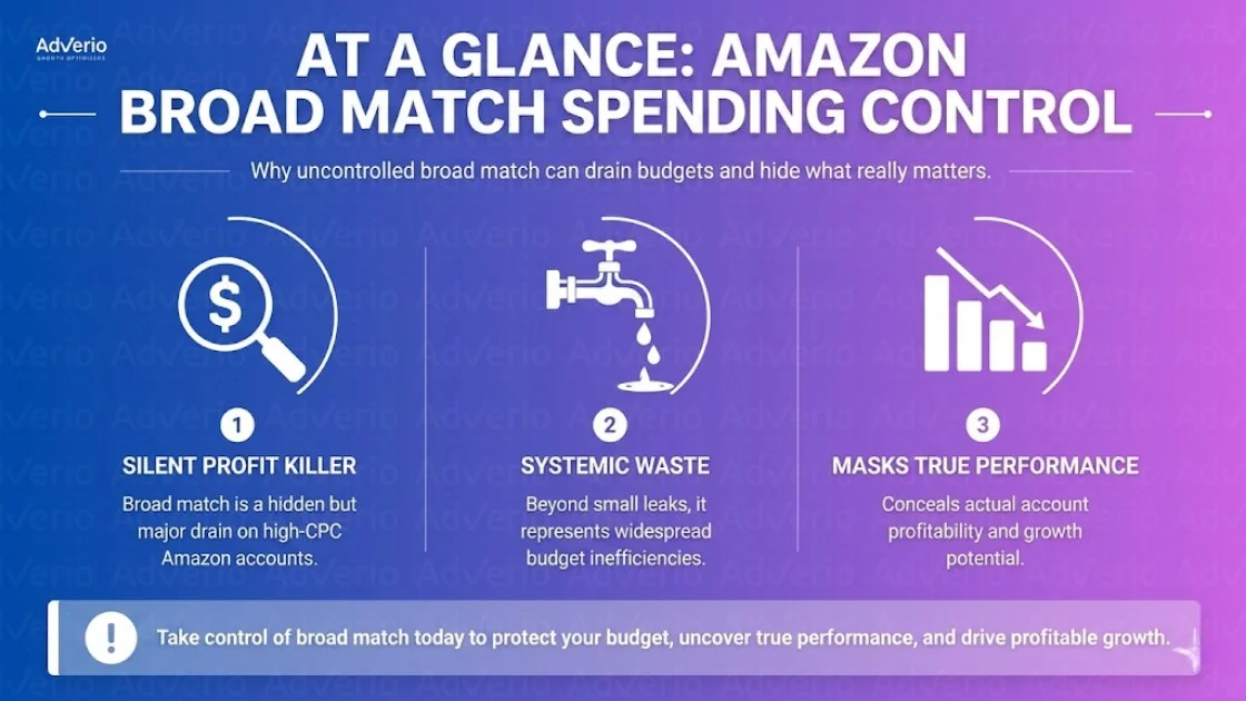 Amazon Broad Match Governance: The Four Operating Rules That Stop Discovery Spend from Becoming a Tax 20 Infographic illustrating the negative impact of uncontrolled Amazon broad match spending on profit, waste, and performance.