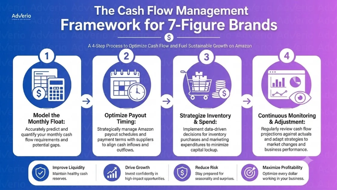Amazon Cash Flow Management: Survive the Spend-Settlement 22 Infographic detailing a 4-step cash flow management framework for 7-figure Amazon brands, showing strategies and benefits.