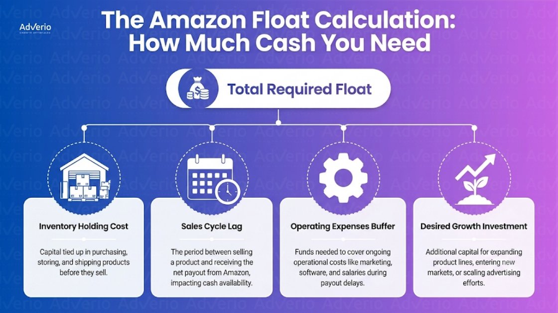 Amazon Cash Flow Management: Survive the Spend-Settlement 21 Infographic explaining Amazon float calculation, detailing inventory cost, sales cycle, operating buffer, and growth investment.