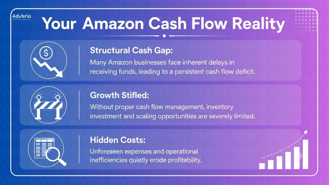 Amazon Cash Flow Management: Survive the Spend-Settlement 20 Infographic on Amazon cash flow reality, detailing structural gaps, stifled growth, and hidden costs for businesses.