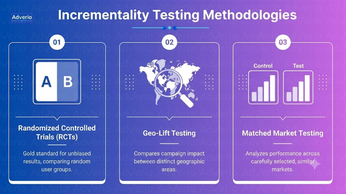 Amazon DSP Incrementality Testing: A Profit-First Playbook 21 An infographic showing three incrementality testing methodologies: Randomized Controlled Trials, Geo-Lift, and Matched Market Testing.