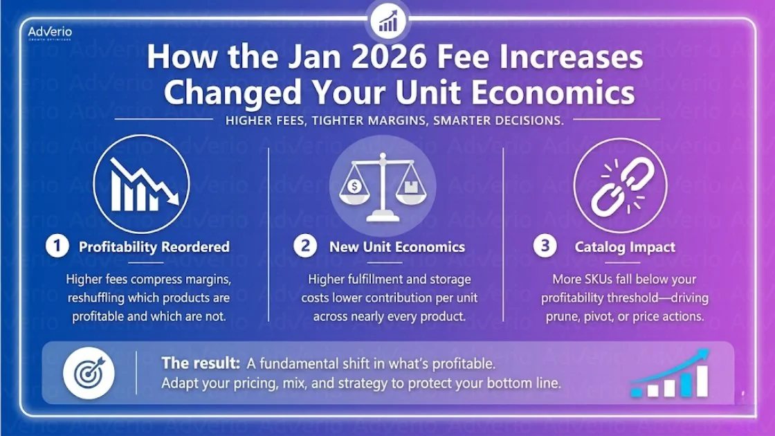 Amazon FBA Fee Impact 2026: The SKU Triage Framework for Catalog Profit Recovery 16 Infographic showing how Jan 2026 fee increases impact unit economics, profitability, and catalog management for businesses.