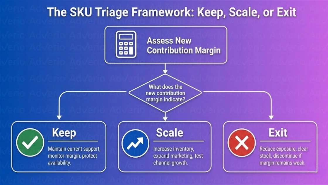 Amazon FBA Fee Impact 2026: The SKU Triage Framework for Catalog Profit Recovery 17 SKU Triage Framework flowchart: assess contribution margin to decide whether to keep, scale, or exit.