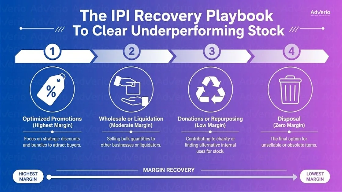Amazon Inventory Performance Index Strategy: The Financial Control System Most Brands Ignore 22 A 4-step playbook titled 'The IPI Recovery Playbook' showing strategies to clear underperforming stock, from highest to lowest margin.
