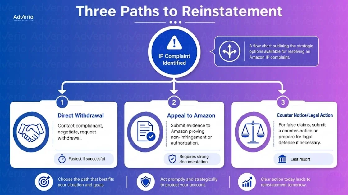 Amazon IP Complaint Strategy: Protect Your Listings 22 Flowchart showing three strategic paths for resolving an Amazon IP complaint and reinstatement.
