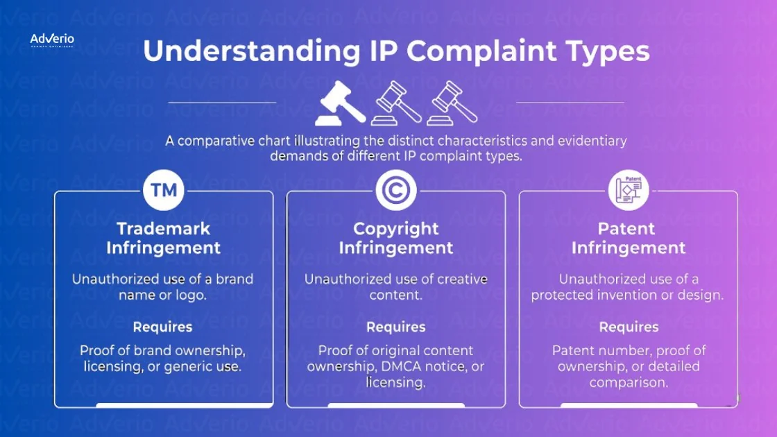 Amazon IP Complaint Strategy: Protect Your Listings 21 Comparative chart detailing Intellectual Property complaint types: Trademark, Copyright, and Patent Infringement, with their requirements.