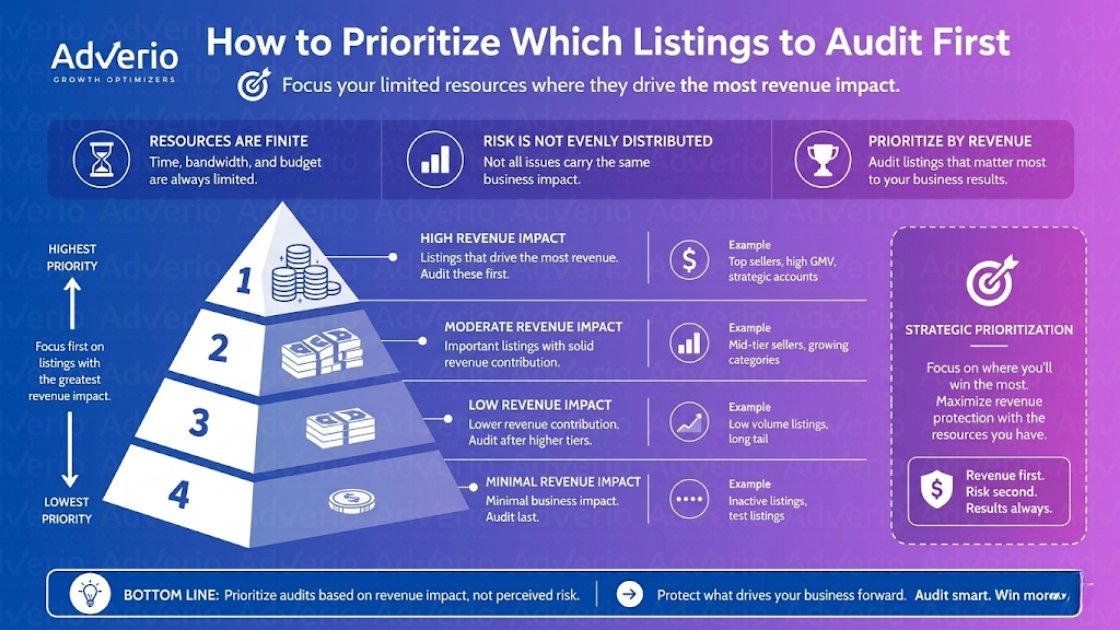 Amazon Listing Compliance 2026: Avoid Brand Suspension 23 Infographic presenting a revenue-based pyramid model for prioritizing listings to audit, from highest to lowest impact.
