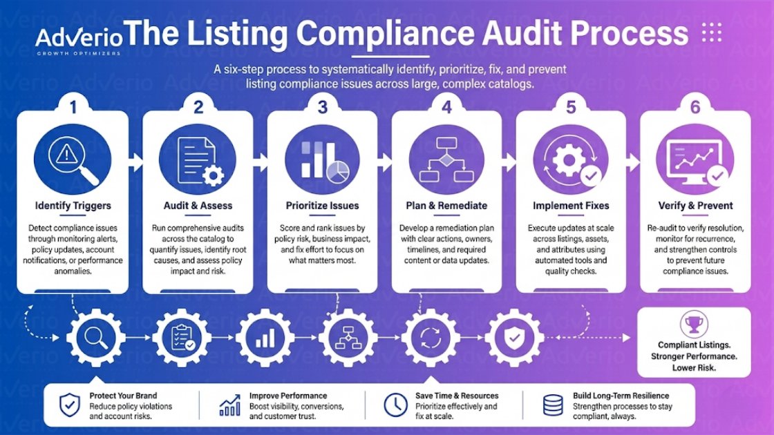 Amazon Listing Compliance 2026: Avoid Brand Suspension 22 AdVerio's six-step listing compliance audit process diagram, detailing identification, prioritization, remediation, and prevention.