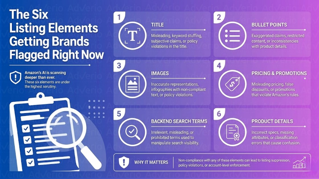 Amazon Listing Compliance 2026: Avoid Brand Suspension 21 Infographic outlining six Amazon listing elements flagged by AI, including title, images, pricing, and product details.