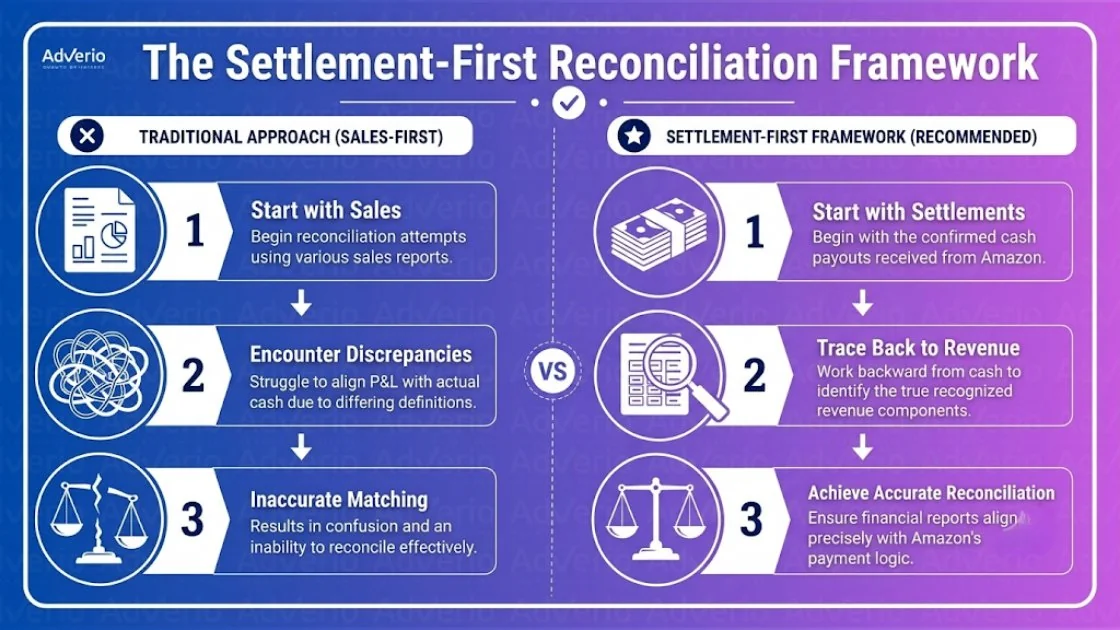 Amazon Net Revenue Reconciliation: Match Your P&L 18 Infographic comparing traditional sales-first and recommended settlement-first reconciliation frameworks for Amazon revenue.