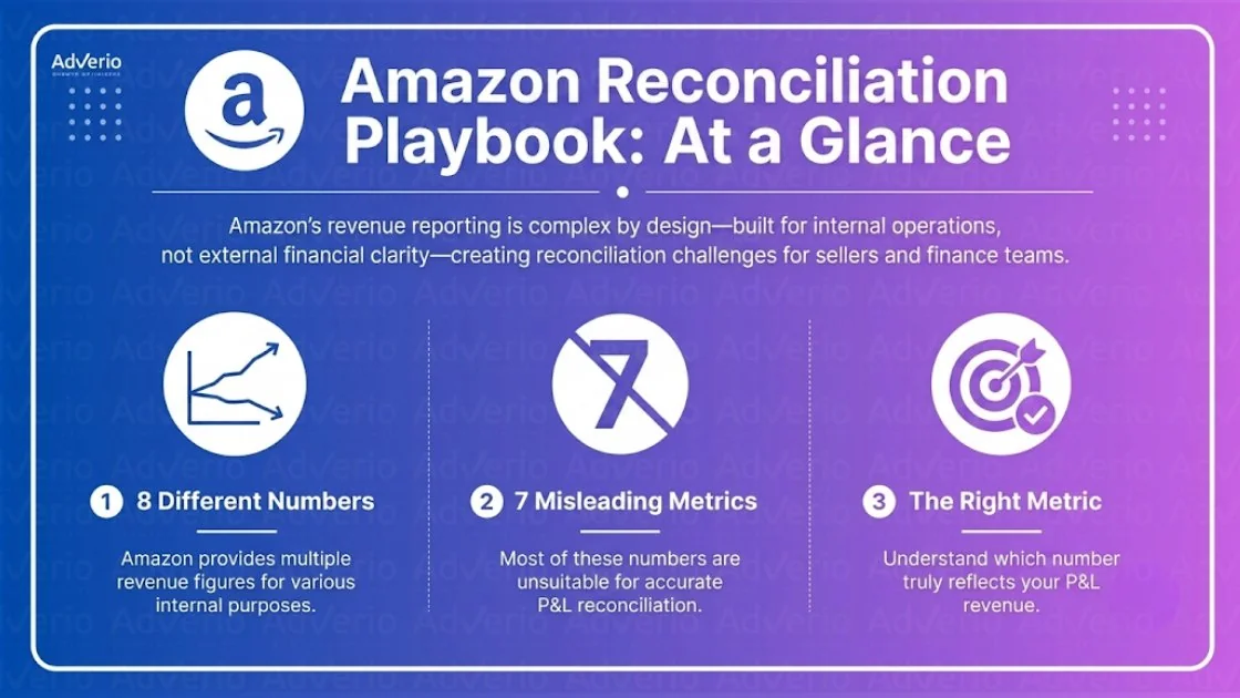 Amazon Net Revenue Reconciliation: Match Your P&L 16 Infographic on Amazon Reconciliation Playbook, explaining challenges with multiple revenue numbers and misleading metrics for P&L.