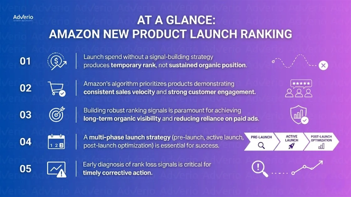 Master Amazon New Product Launch Ranking: Organic Velocity 11 An infographic detailing 5 crucial strategies for successful Amazon new product launch ranking and sustained organic visibility.