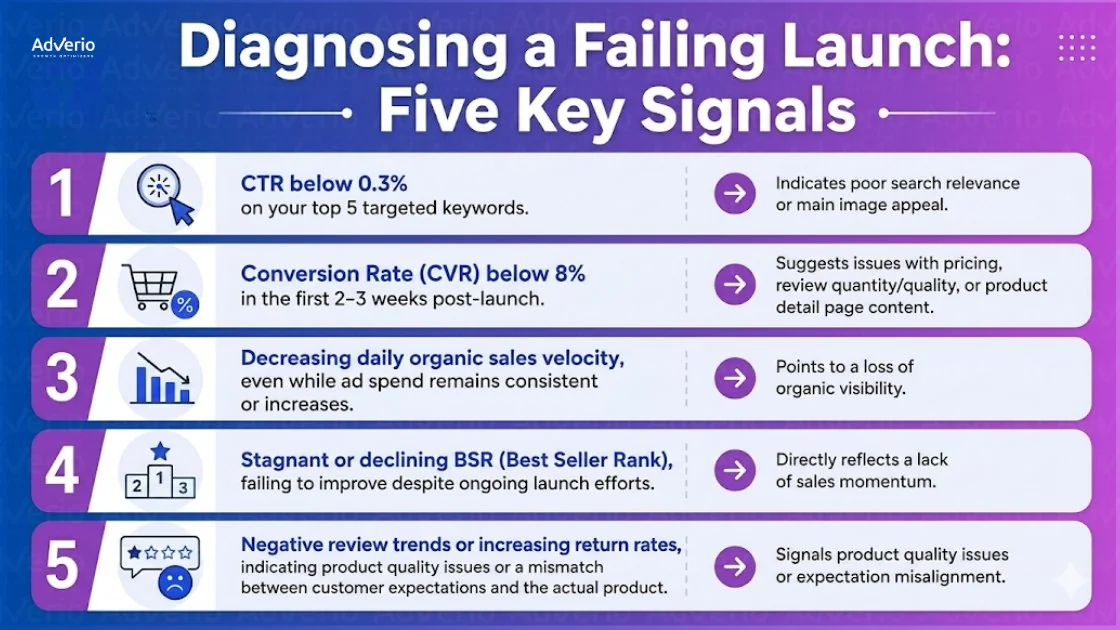 Master Amazon New Product Launch Ranking: Organic Velocity 14 Infographic listing five key signals for diagnosing a failing product launch with their causes.