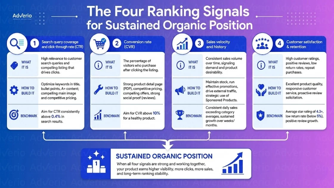 Master Amazon New Product Launch Ranking: Organic Velocity 12 Infographic detailing the four ranking signals for sustained organic position, including CTR, CVR, sales velocity, and customer satisfaction.