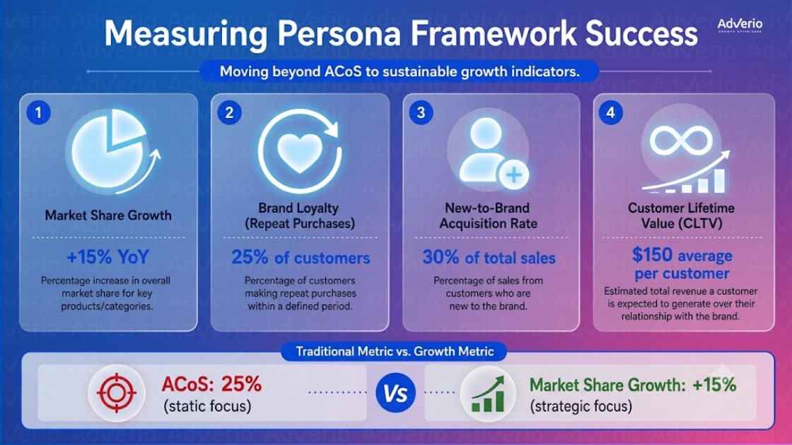 Amazon Persona-Based PPC: The Four-Portfolio Architecture for AI-Era Discovery 23 Infographic comparing traditional ACoS metric with four persona-based growth indicators: market share, brand loyalty, new customer acquisition, and customer lifetime value.