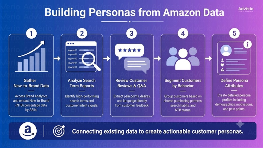 Amazon Persona-Based PPC: The Four-Portfolio Architecture for AI-Era Discovery 22 A five-step framework outlining how to build customer personas using various Amazon data sources.