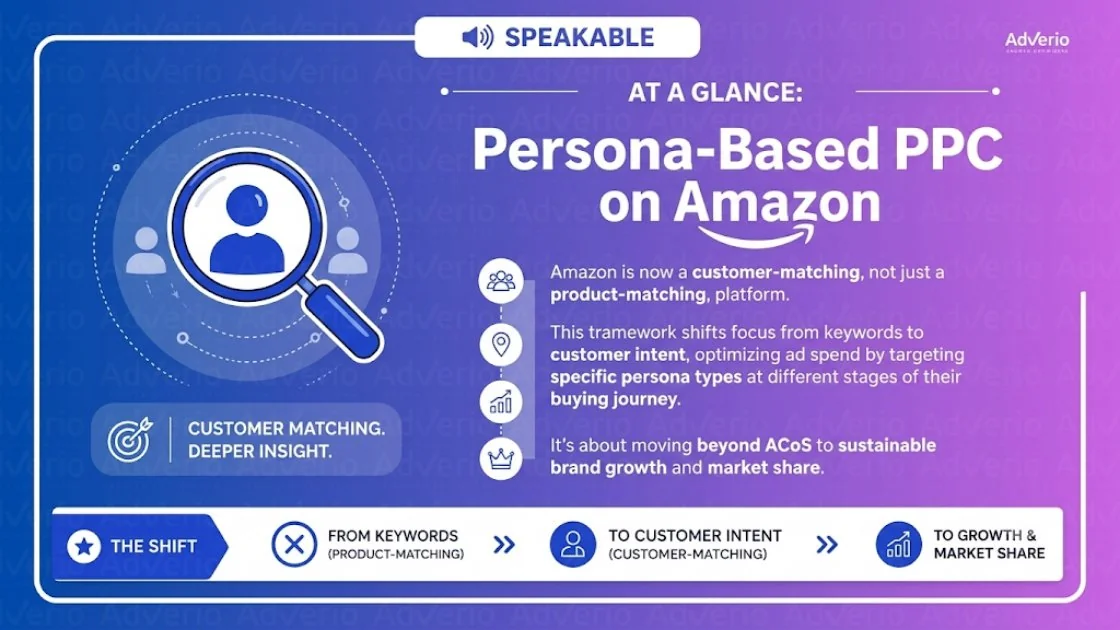 Amazon Persona-Based PPC: The Four-Portfolio Architecture for AI-Era Discovery 20 Infographic explaining Persona-Based PPC on Amazon, highlighting customer matching for growth.