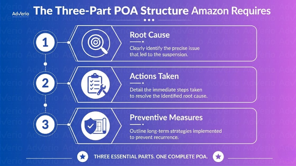 Amazon Plan of Action: Write a POA That Wins in 2026 11 Diagram illustrating Amazon's three-part Plan of Action (POA) structure: Root Cause, Actions Taken, Preventive Measures.