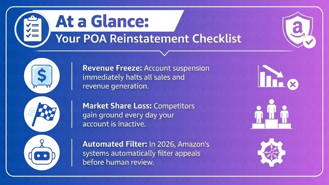 Amazon Plan of Action: Write a POA That Wins in 2026 9 Amazon POA Reinstatement Checklist, detailing revenue freeze, market share loss, and automated appeal filtering.