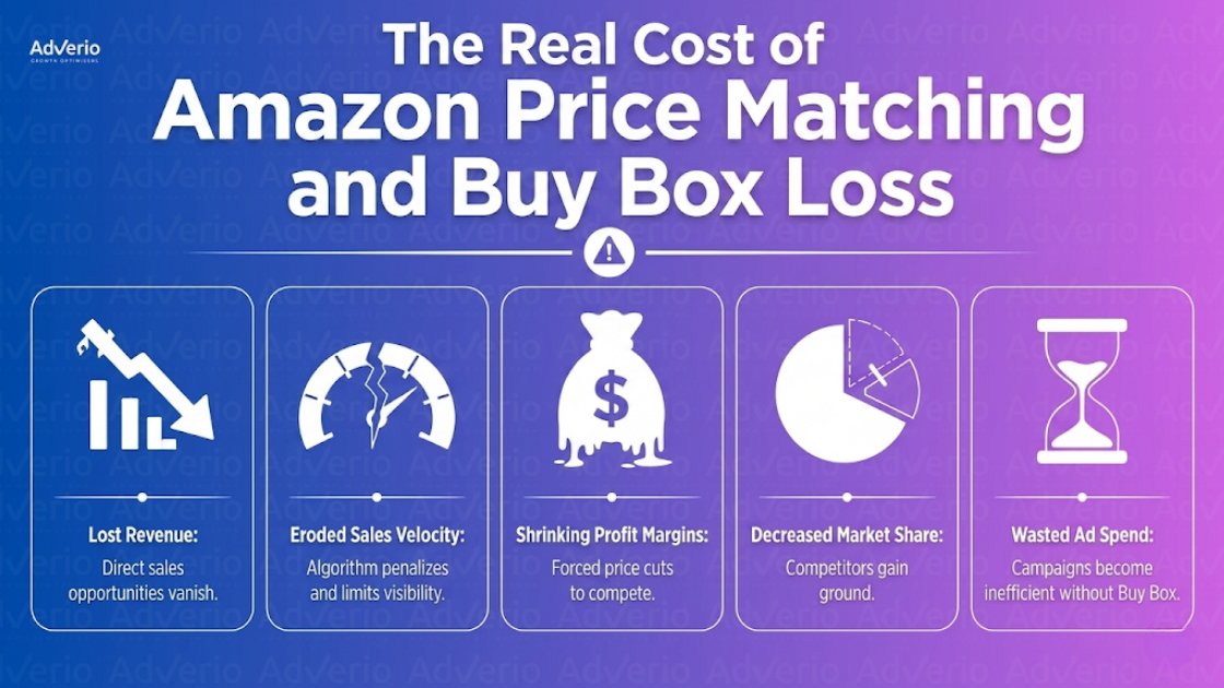 Amazon Price Matching Buy Box Loss: How to Diagnose Whether Amazon Got It Wrong 20 Infographic detailing the five real costs of Amazon price matching and Buy Box loss, including lost revenue and wasted ad spend.