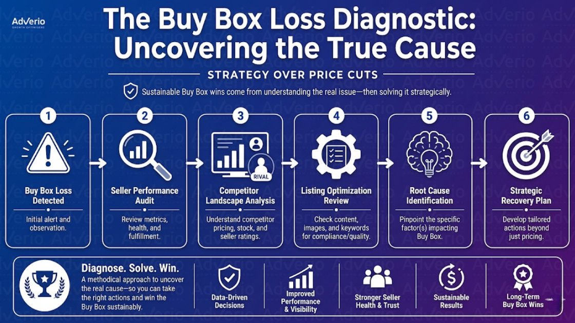 Amazon Price Matching Buy Box Loss: How to Diagnose Whether Amazon Got It Wrong 21 Flowchart detailing a 6-step diagnostic process for uncovering and solving Amazon Buy Box loss issues.