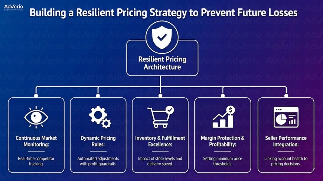 Amazon Price Matching Buy Box Loss: How to Diagnose Whether Amazon Got It Wrong 23 An infographic detailing a resilient pricing strategy architecture and its five core components.