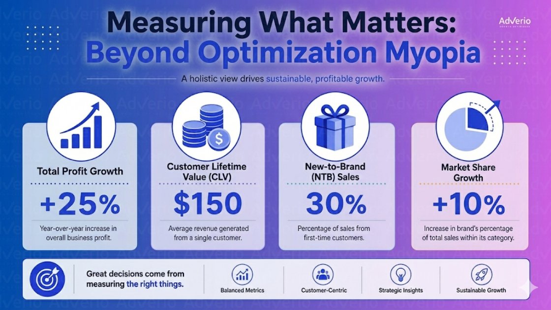 Master Your Amazon Retail Media Full Funnel Strategy 18 Infographic about measuring what matters for business growth, showing key metrics like profit, CLV, NTB sales, and market share.