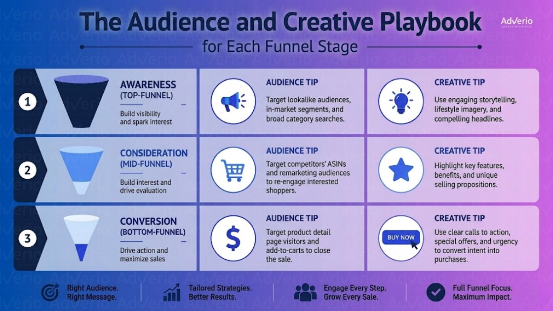 Master Your Amazon Retail Media Full Funnel Strategy 17 A marketing funnel playbook detailing audience and creative strategies for awareness, consideration, and conversion stages.