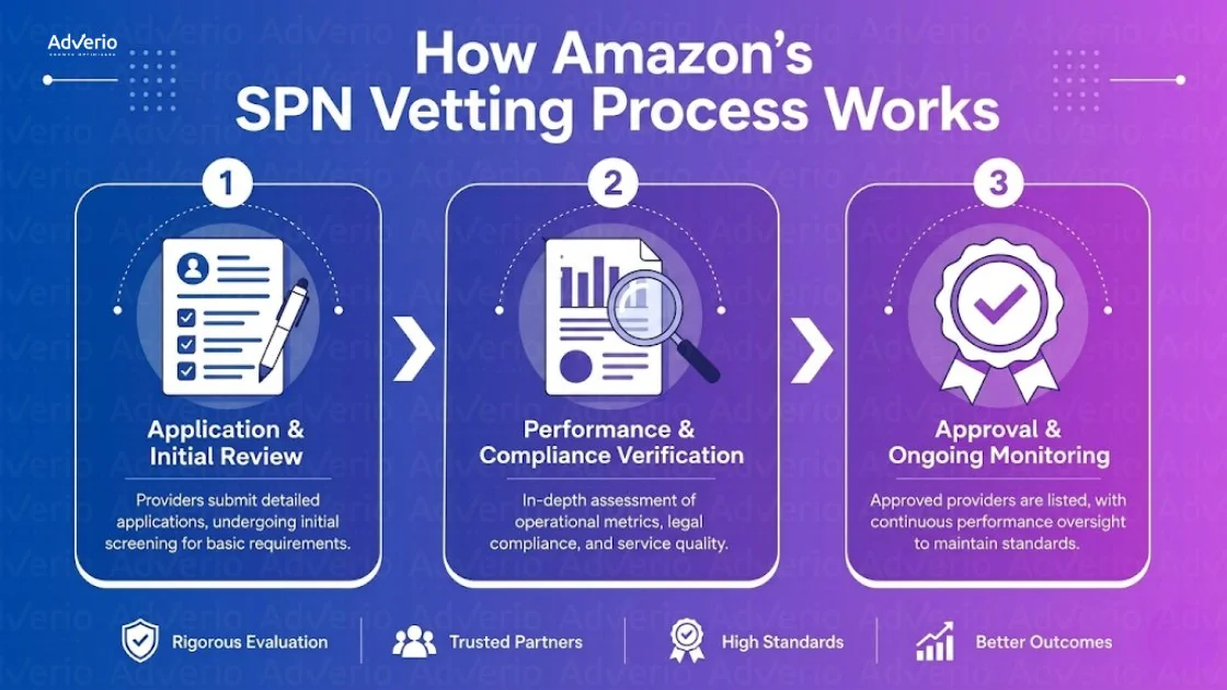 Amazon Service Provider Network Partner Guide 2026 12 Infographic showing Amazon's SPN vetting process in three steps: application, performance verification, and ongoing monitoring.