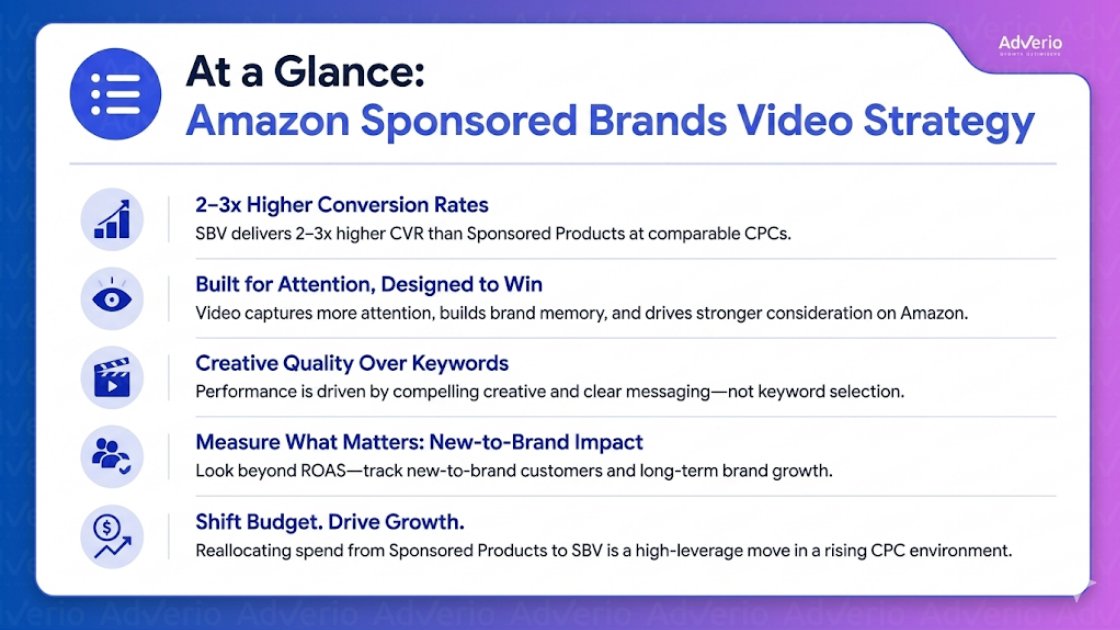 Amazon Sponsored Brands Video Strategy: Higher-Quality Clicks 20 Infographic detailing Amazon Sponsored Brands Video Strategy, highlighting conversion rates, attention, creative quality, new-to-brand impact, and budget shift.
