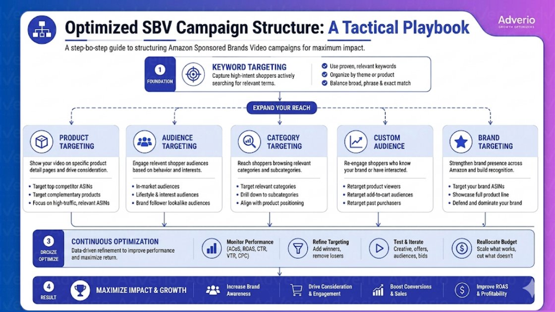 Amazon Sponsored Brands Video Strategy: Higher-Quality Clicks 22 A detailed playbook for optimizing Amazon Sponsored Brands Video campaigns, showing targeting, optimization, and growth steps.