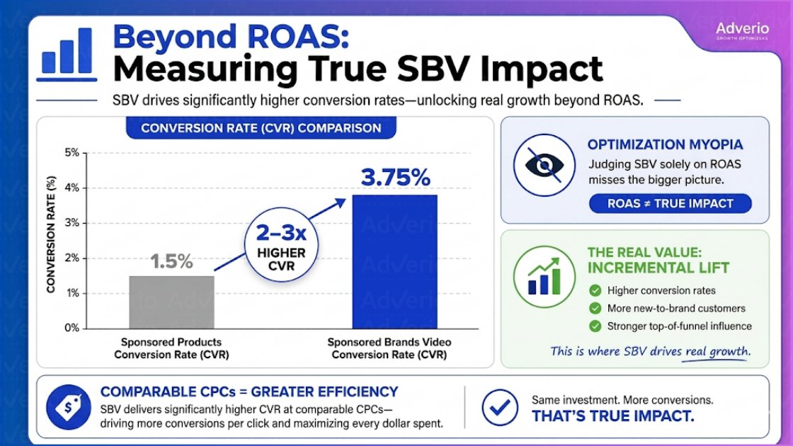 Amazon Sponsored Brands Video Strategy: Higher-Quality Clicks 23 Bar chart comparing conversion rates of Sponsored Products and Sponsored Brands Video, highlighting SBV's higher impact.
