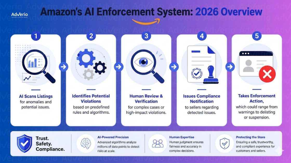Mastering Your Amazon Storefront Strategy: 2026 Compliance 17 Diagram illustrating Amazon's 2026 AI enforcement system, a five-step process from scanning listings to enforcement actions.