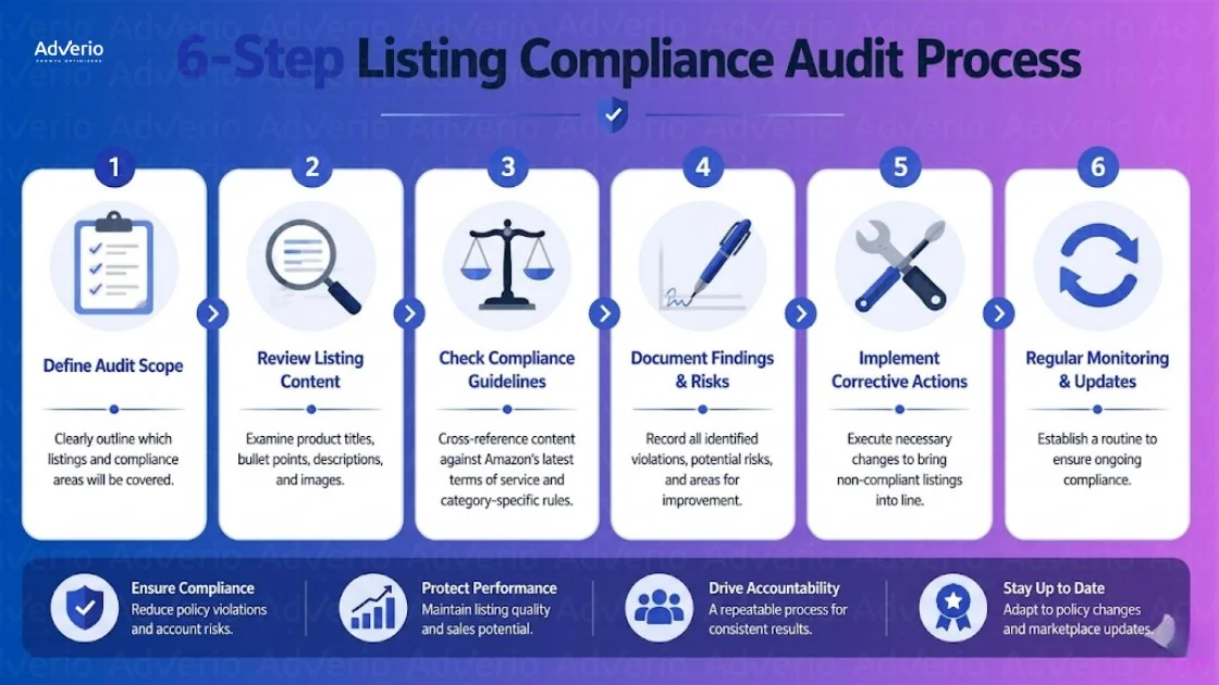 Mastering Your Amazon Storefront Strategy: 2026 Compliance 18 Adverio's 6-step listing compliance audit process, detailing steps from scope definition to regular monitoring.