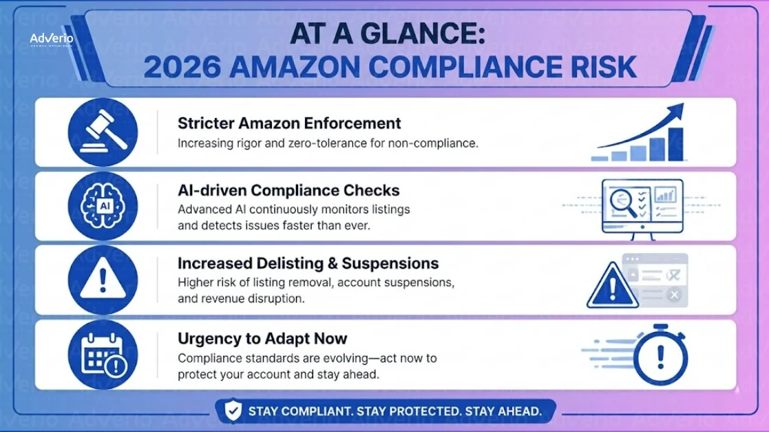 Mastering Your Amazon Storefront Strategy: 2026 Compliance 16 Infographic outlining 2026 Amazon compliance risks: stricter enforcement, AI checks, delisting, and urgency to adapt.